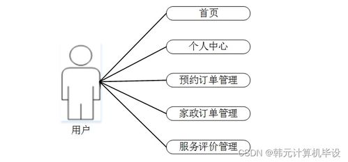 基于SSM的家政預定服務系統的設計與實現